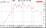 Solar PV/Inverter Performance Outdoor Temperature