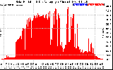 Solar PV/Inverter Performance Solar Radiation & Day Average per Minute