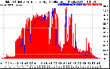 Solar PV/Inverter Performance Solar Radiation & Effective Solar Radiation per Minute