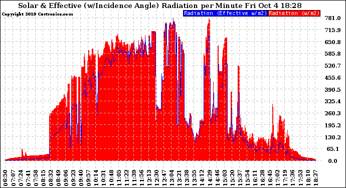 Solar PV/Inverter Performance Solar Radiation & Effective Solar Radiation per Minute