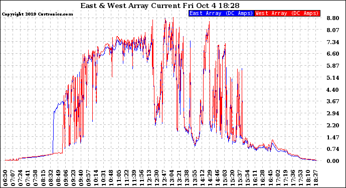 Solar PV/Inverter Performance Photovoltaic Panel Current Output