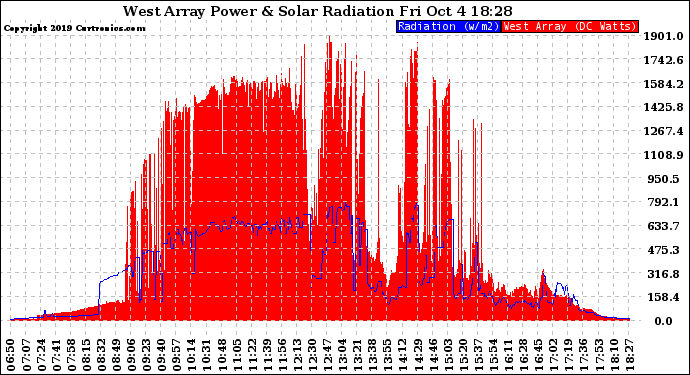 Solar PV/Inverter Performance West Array Power Output & Solar Radiation