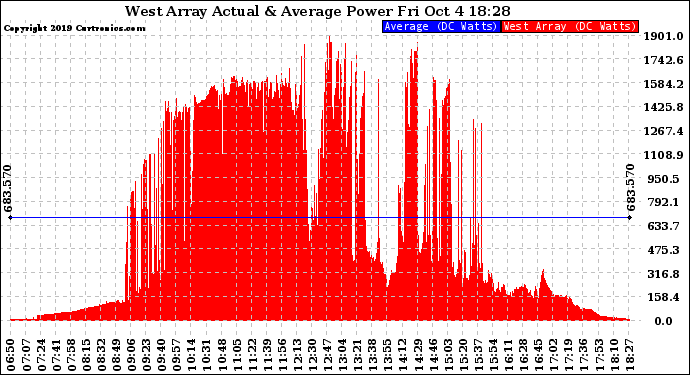 Solar PV/Inverter Performance West Array Actual & Average Power Output