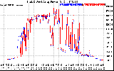 Solar PV/Inverter Performance Photovoltaic Panel Power Output