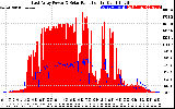 Solar PV/Inverter Performance East Array Power Output & Solar Radiation