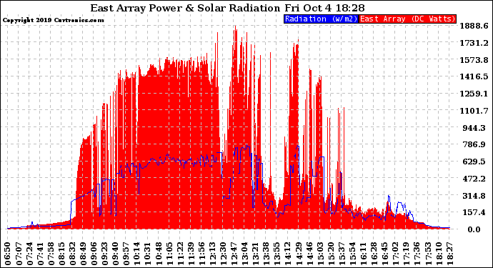 Solar PV/Inverter Performance East Array Power Output & Solar Radiation
