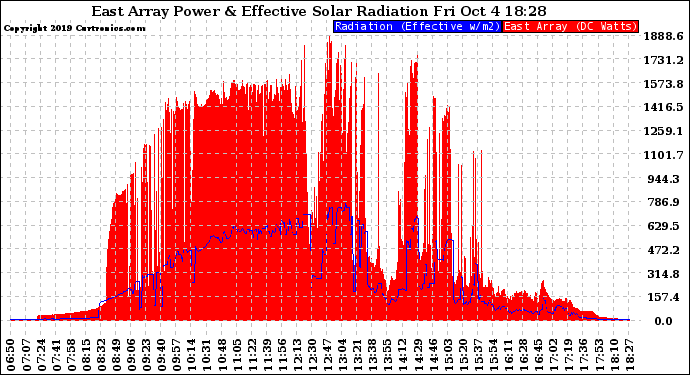 Solar PV/Inverter Performance East Array Power Output & Effective Solar Radiation