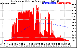 Solar PV/Inverter Performance East Array Actual & Running Average Power Output