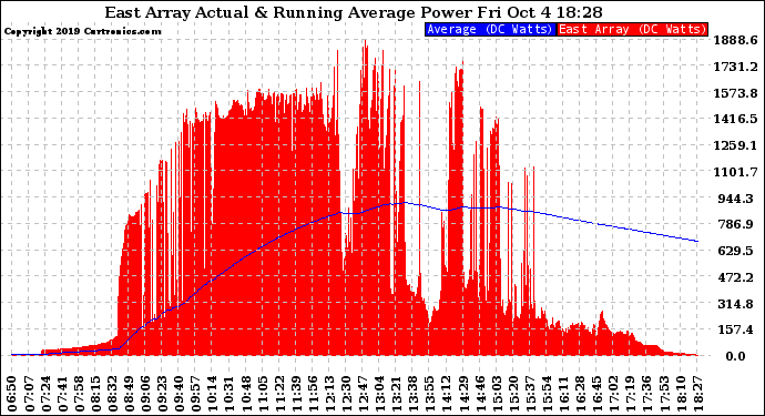Solar PV/Inverter Performance East Array Actual & Running Average Power Output