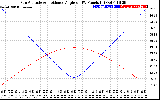 Solar PV/Inverter Performance Sun Altitude Angle & Sun Incidence Angle on PV Panels