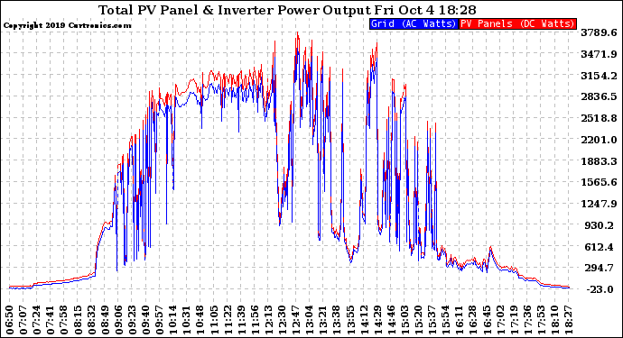 Solar PV/Inverter Performance PV Panel Power Output & Inverter Power Output