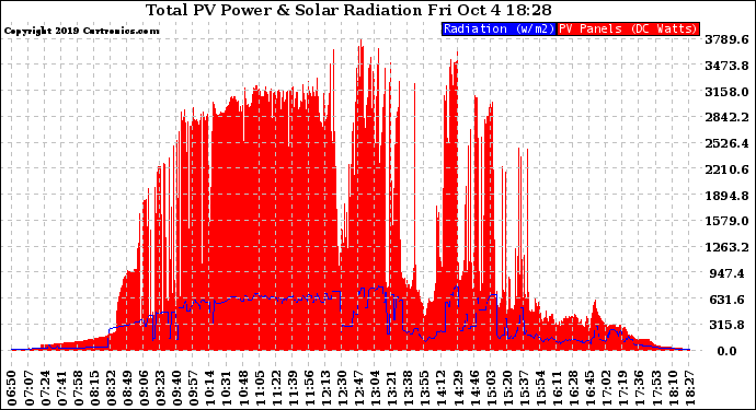 Solar PV/Inverter Performance Total PV Panel Power Output & Solar Radiation