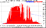 Solar PV/Inverter Performance Total PV Panel & Running Average Power Output