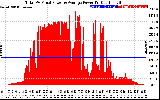 Solar PV/Inverter Performance Total PV Panel Power Output