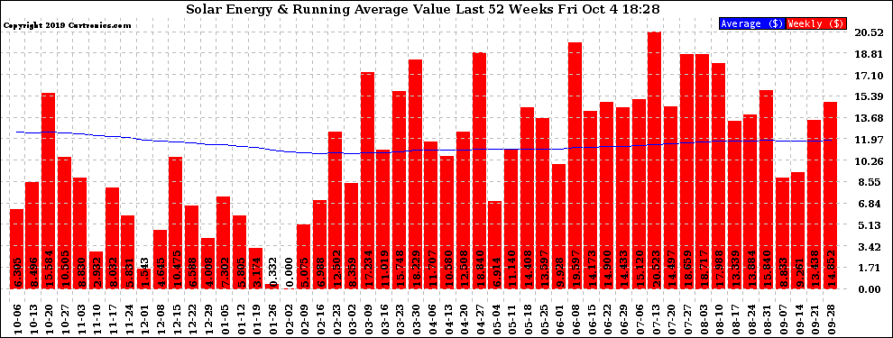 Solar PV/Inverter Performance Weekly Solar Energy Production Value Running Average Last 52 Weeks