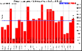 Solar PV/Inverter Performance Weekly Solar Energy Production Value