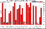 Solar PV/Inverter Performance Daily Solar Energy Production