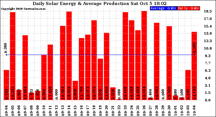 Solar PV/Inverter Performance Daily Solar Energy Production