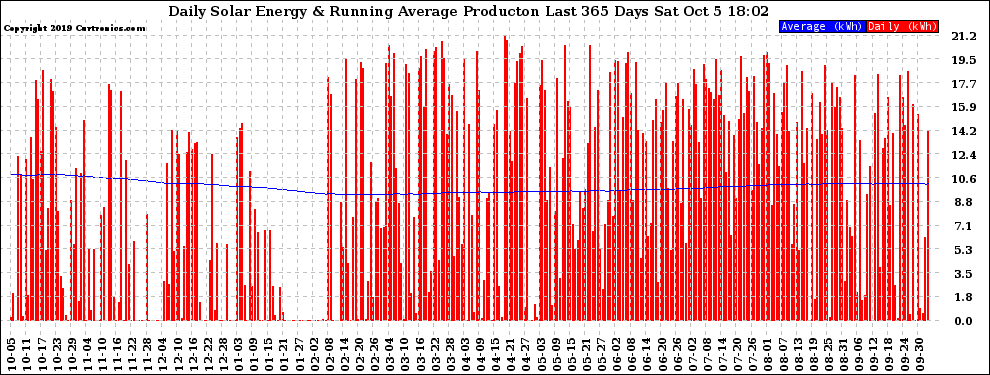 Solar PV/Inverter Performance Daily Solar Energy Production Running Average Last 365 Days