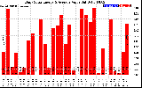 Solar PV/Inverter Performance Daily Solar Energy Production Value