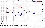 Solar PV/Inverter Performance Inverter Operating Temperature