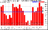 Solar PV/Inverter Performance Monthly Solar Energy Production Average Per Day (KWh)