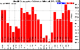 Solar PV/Inverter Performance Monthly Solar Energy Production Value