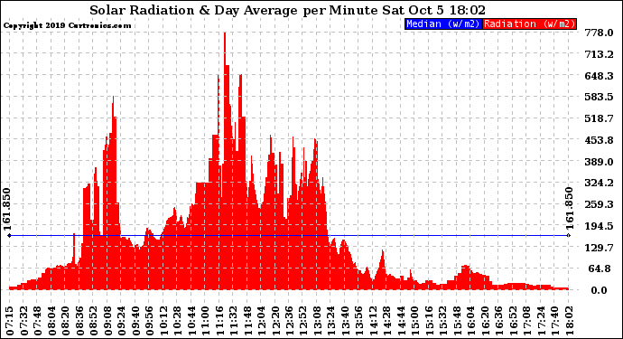 Solar PV/Inverter Performance Solar Radiation & Day Average per Minute