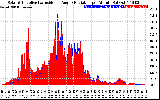 Solar PV/Inverter Performance Solar Radiation & Effective Solar Radiation per Minute