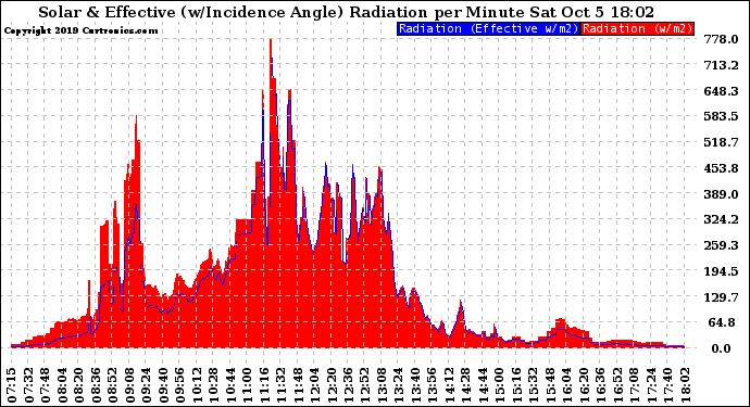 Solar PV/Inverter Performance Solar Radiation & Effective Solar Radiation per Minute