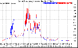 Solar PV/Inverter Performance Photovoltaic Panel Current Output