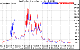 Solar PV/Inverter Performance Photovoltaic Panel Power Output