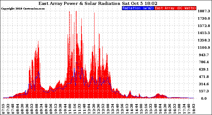 Solar PV/Inverter Performance East Array Power Output & Solar Radiation