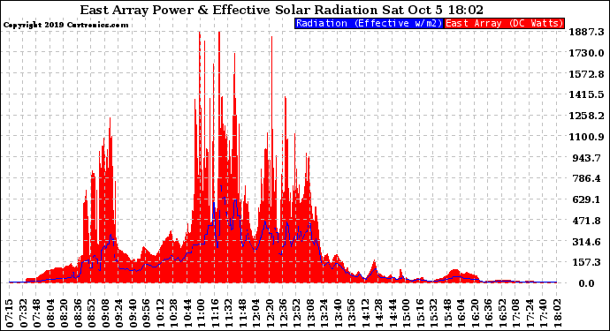 Solar PV/Inverter Performance East Array Power Output & Effective Solar Radiation
