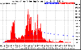 Solar PV/Inverter Performance East Array Actual & Running Average Power Output