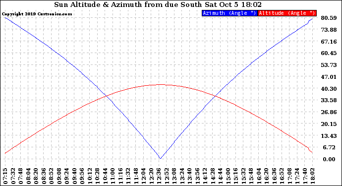 Solar PV/Inverter Performance Sun Altitude Angle & Azimuth Angle