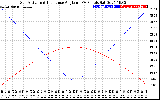 Solar PV/Inverter Performance Sun Altitude Angle & Sun Incidence Angle on PV Panels