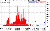 Solar PV/Inverter Performance Total PV Panel & Running Average Power Output