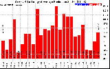 Solar PV/Inverter Performance Weekly Solar Energy Production