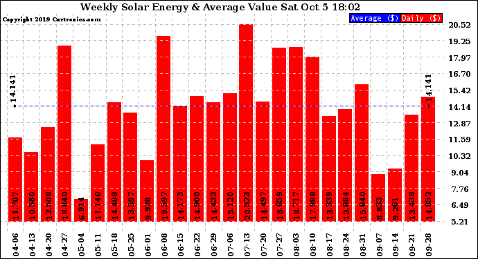 Solar PV/Inverter Performance Weekly Solar Energy Production Value
