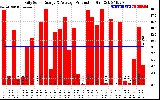 Solar PV/Inverter Performance Daily Solar Energy Production