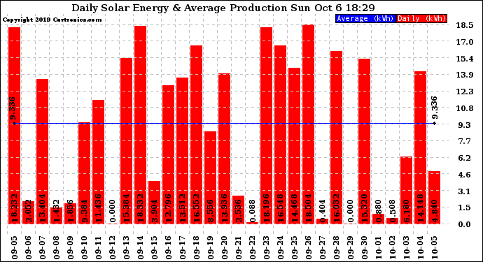 Solar PV/Inverter Performance Daily Solar Energy Production