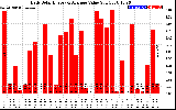 Solar PV/Inverter Performance Daily Solar Energy Production Value