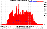 Solar PV/Inverter Performance Grid Power & Solar Radiation