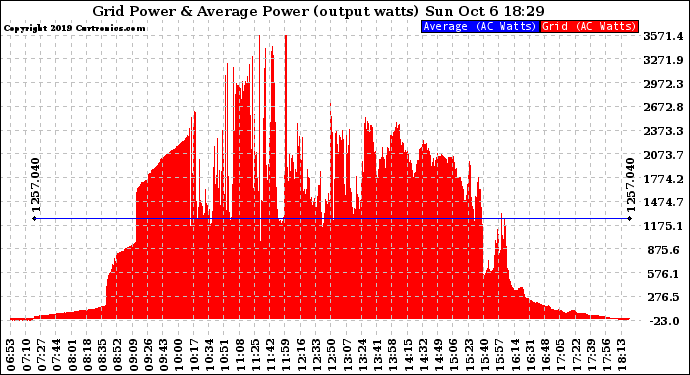 Solar PV/Inverter Performance Inverter Power Output