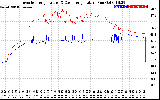 Solar PV/Inverter Performance Inverter Operating Temperature