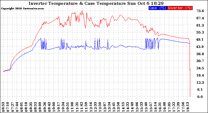 Solar PV/Inverter Performance Inverter Operating Temperature