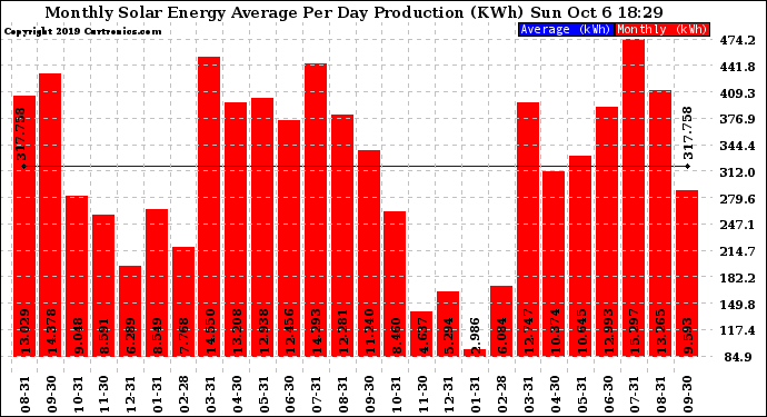 Solar PV/Inverter Performance Monthly Solar Energy Production Average Per Day (KWh)