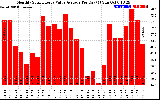 Solar PV/Inverter Performance Monthly Solar Energy Value Average Per Day ($)