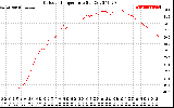 Solar PV/Inverter Performance Outdoor Temperature